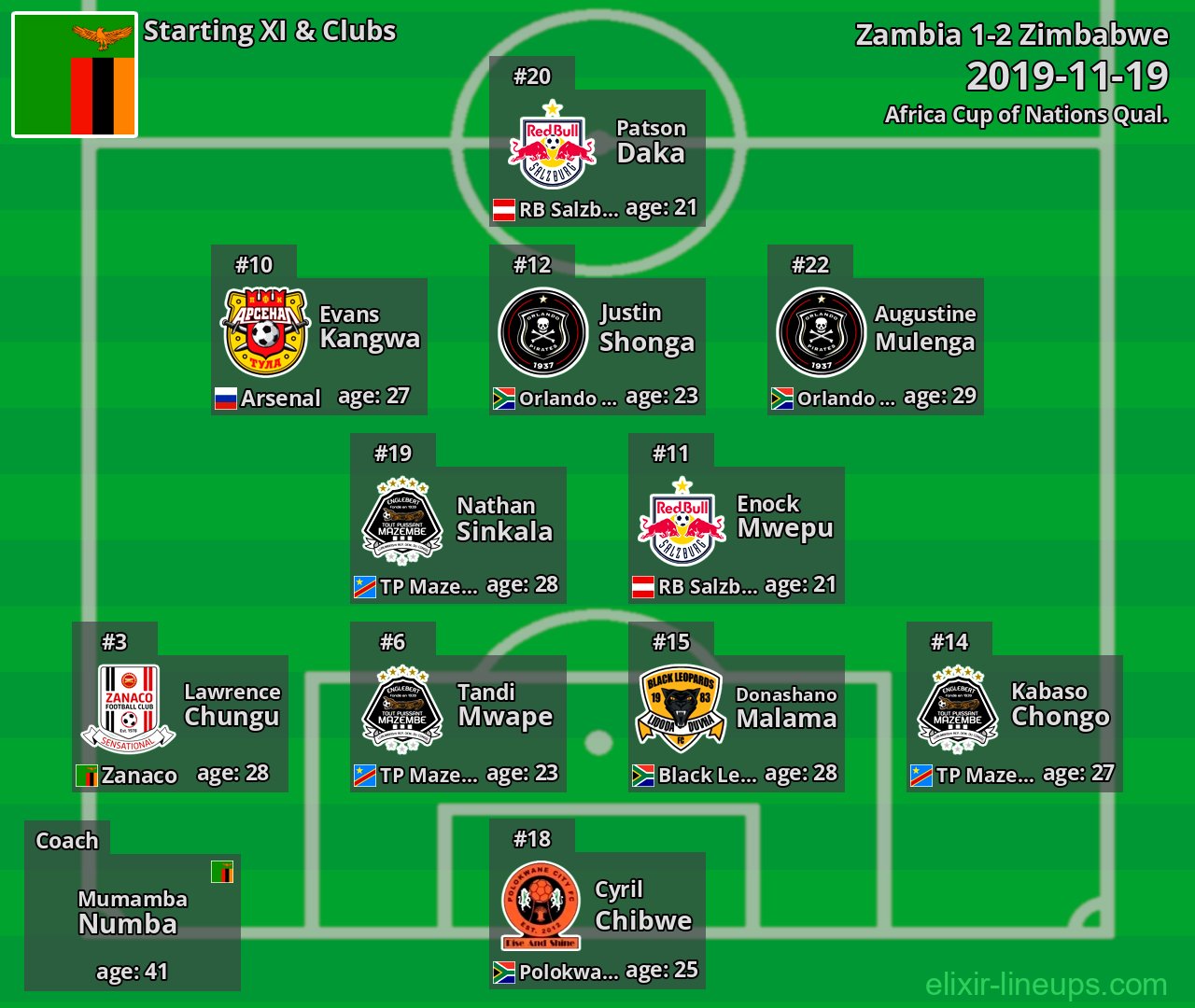 Zambia Starting XI 2019-11-19