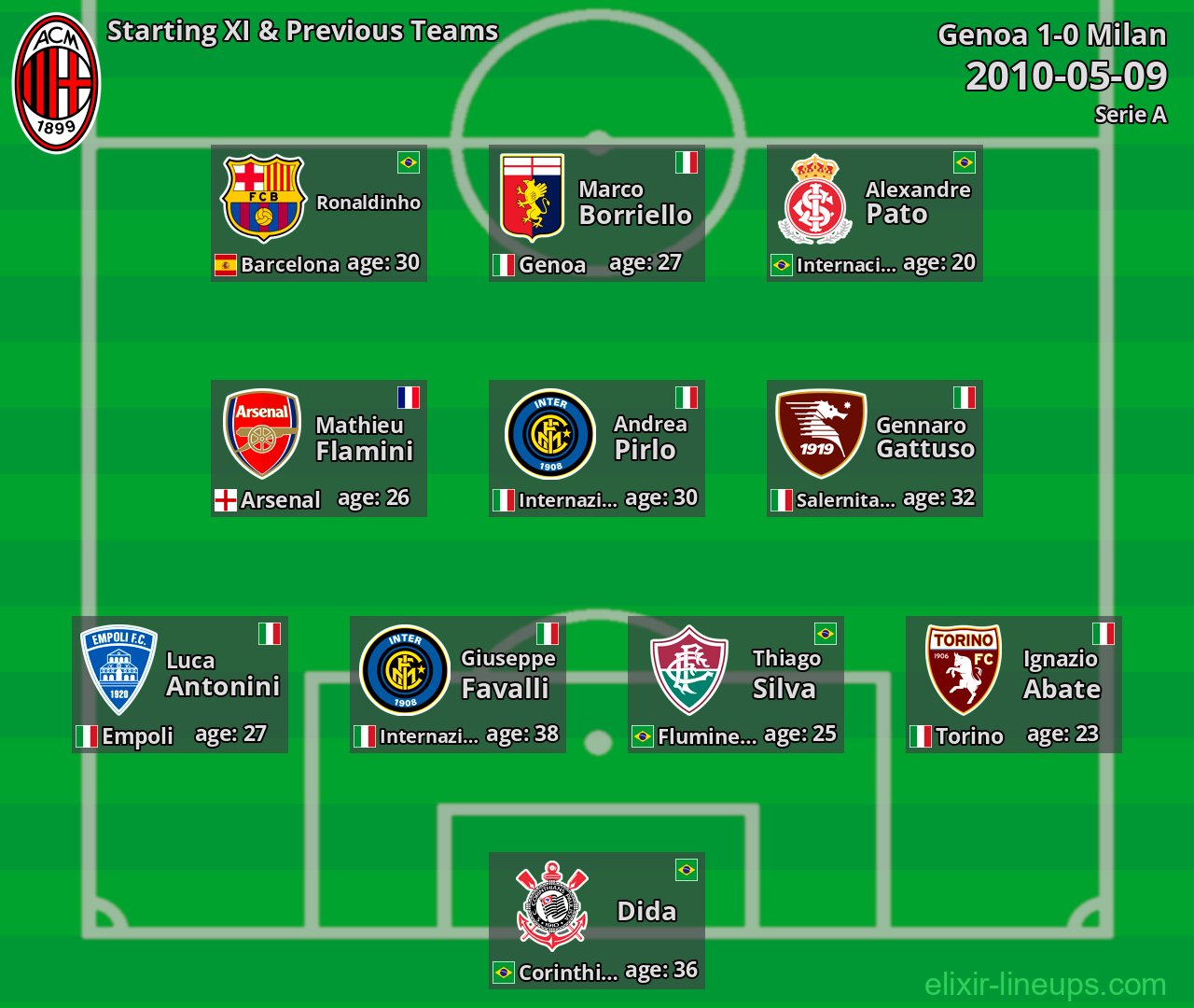 Milan Starting XI & Previous Teams 2010-05-09