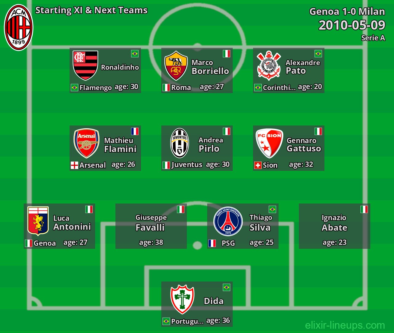 Milan Starting XI & Next Teams 2010-05-09