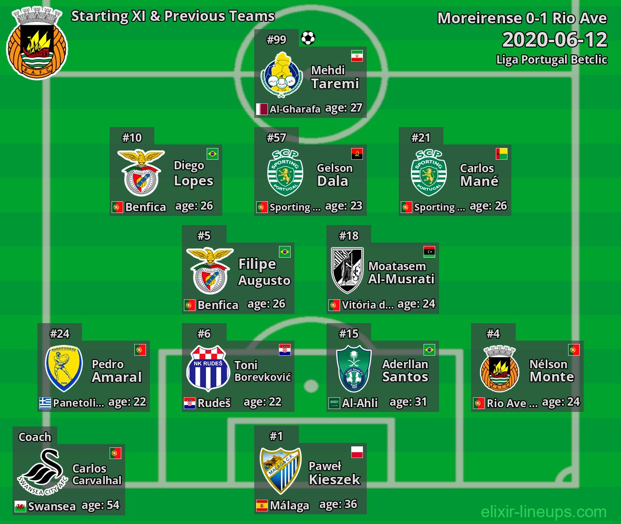 Rio Ave Starting XI & Previous Teams 2020-06-12