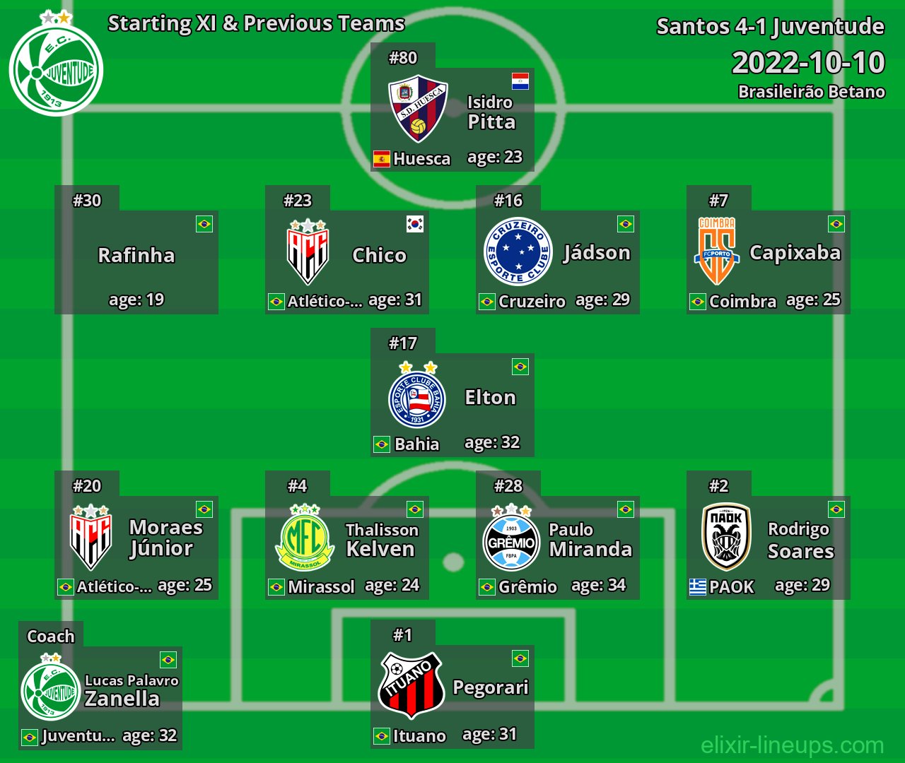Juventude Starting XI & Previous Teams 2022-10-10