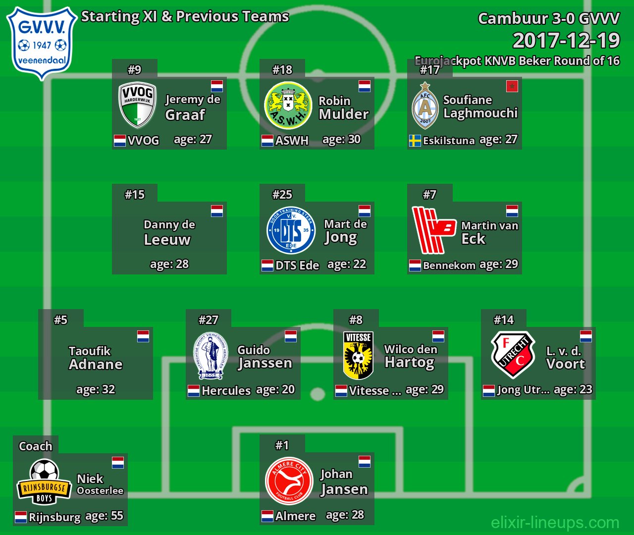 GVVV Starting XI & Previous Teams 2017-12-19