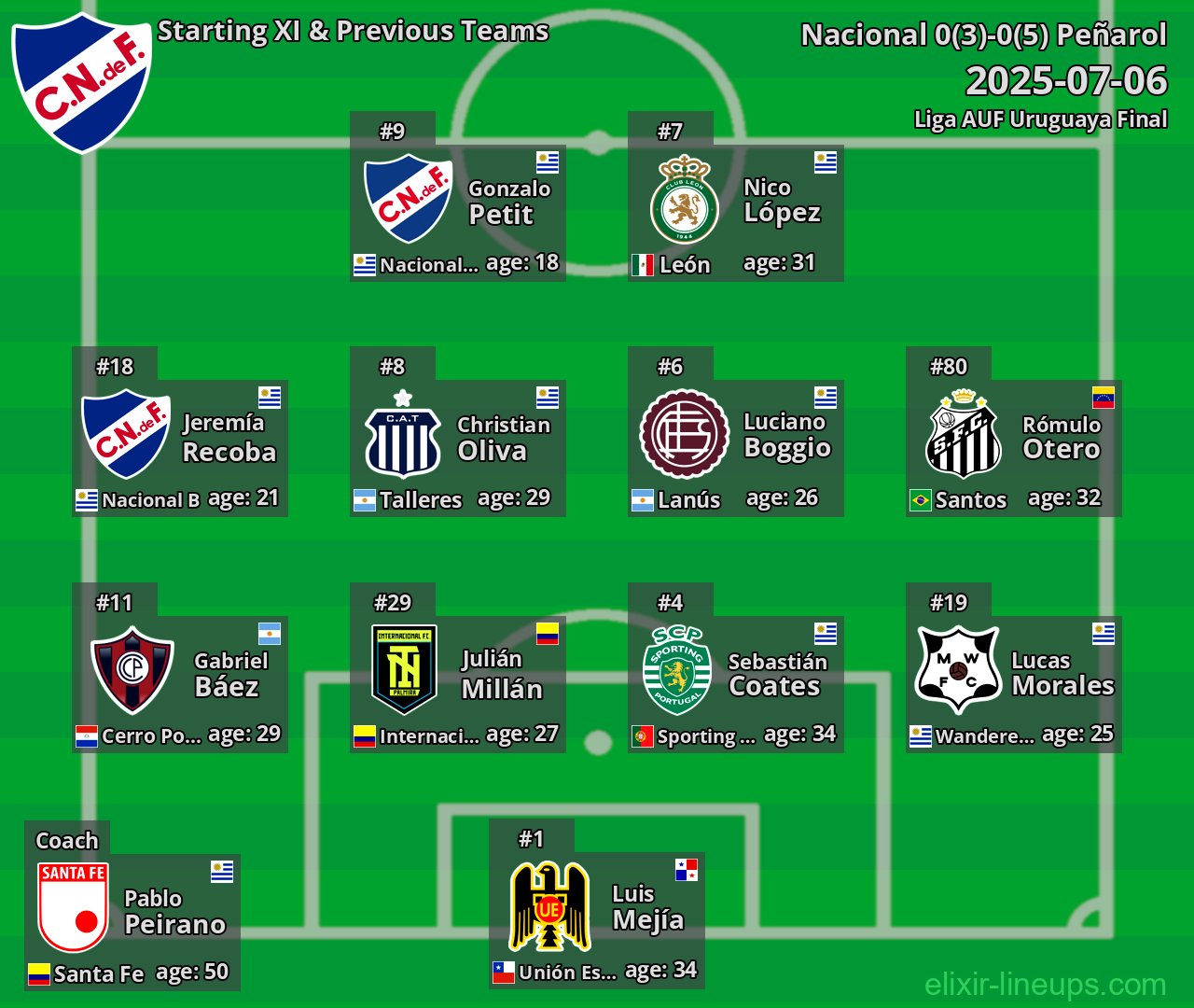 Nacional Starting XI & Previous Teams 2025-07-06