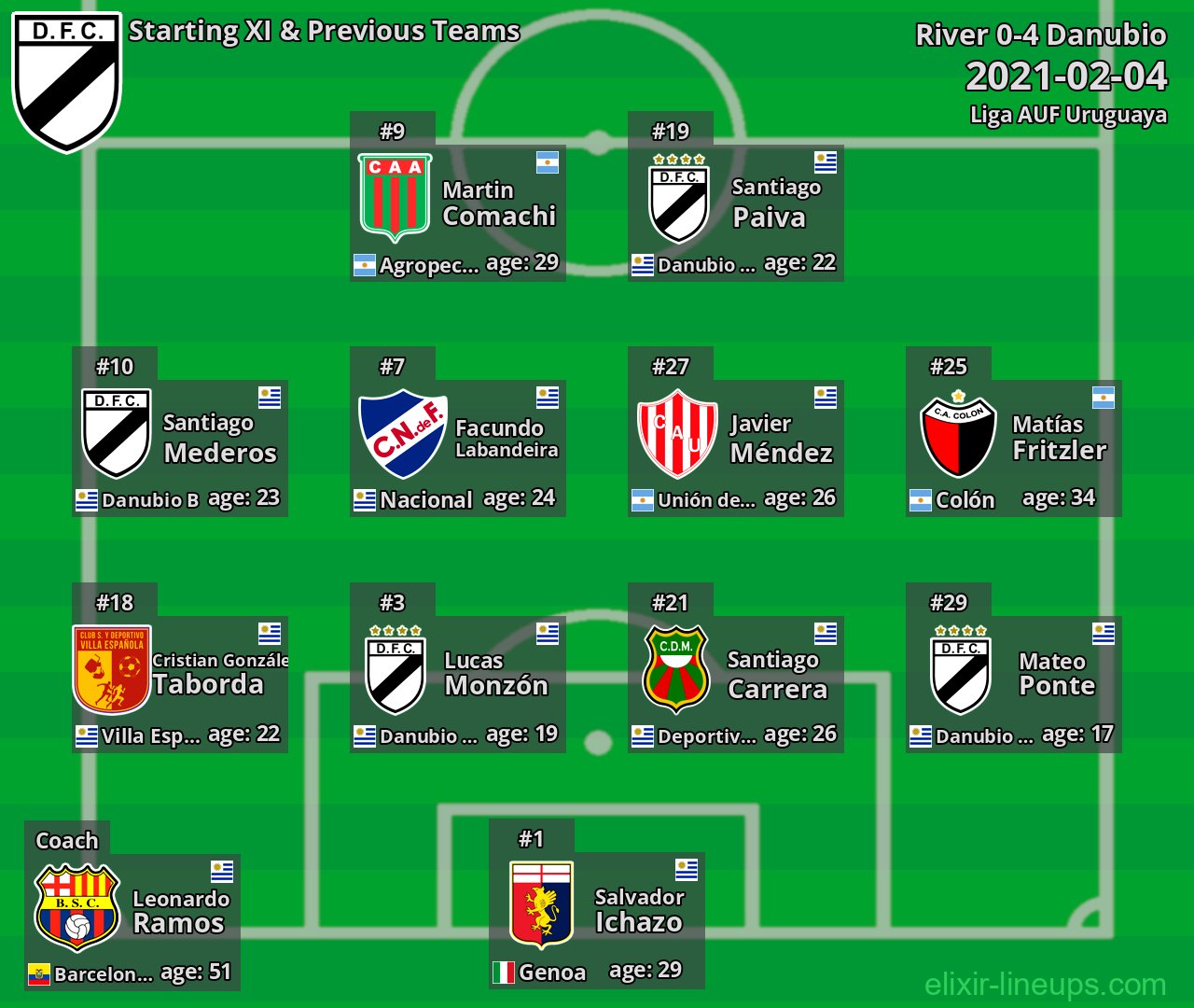 Danubio Starting XI & Previous Teams 2021-02-04