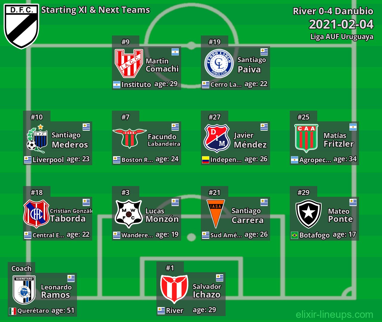 Danubio Starting XI & Next Teams 2021-02-04