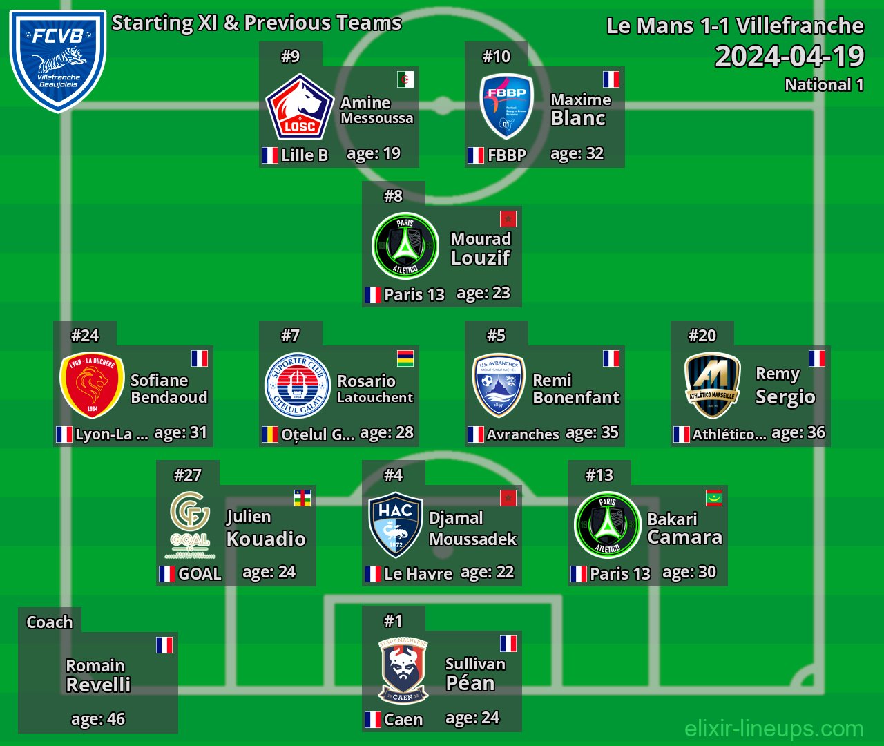 Villefranche Starting XI & Previous Teams 2024-04-19
