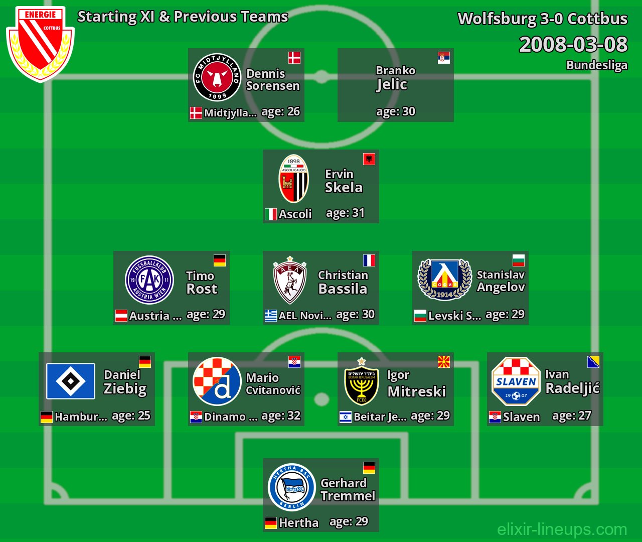 Cottbus Starting XI & Previous Teams 2008-03-08