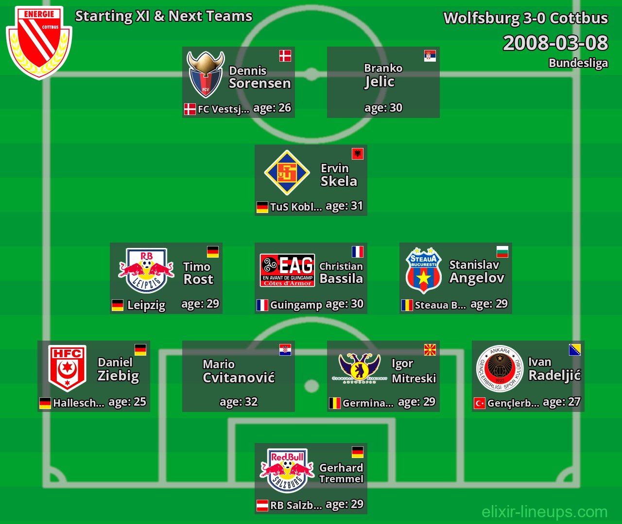 Cottbus Starting XI & Next Teams 2008-03-08