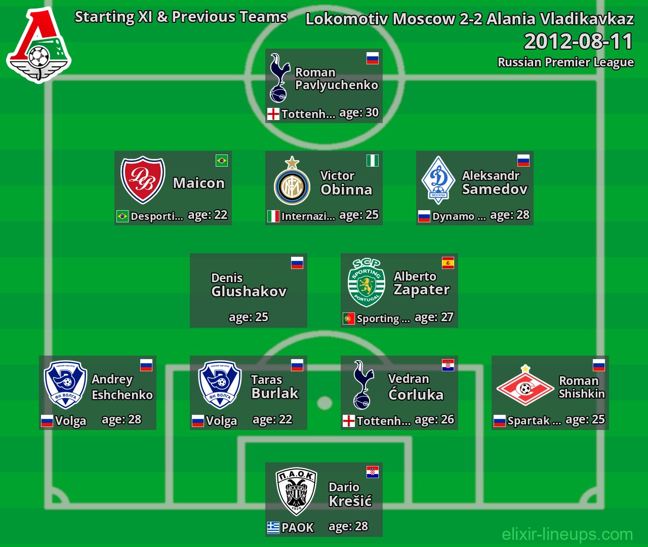 Lokomotiv Moscow Starting XI & Previous Teams 2012-08-11