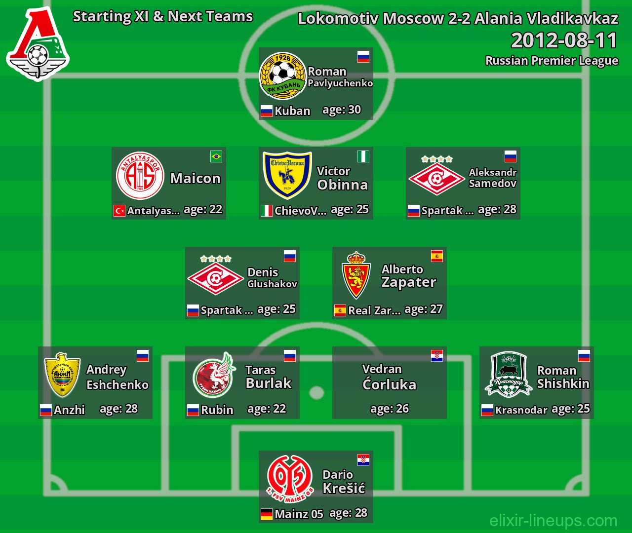 Lokomotiv Moscow Starting XI & Next Teams 2012-08-11