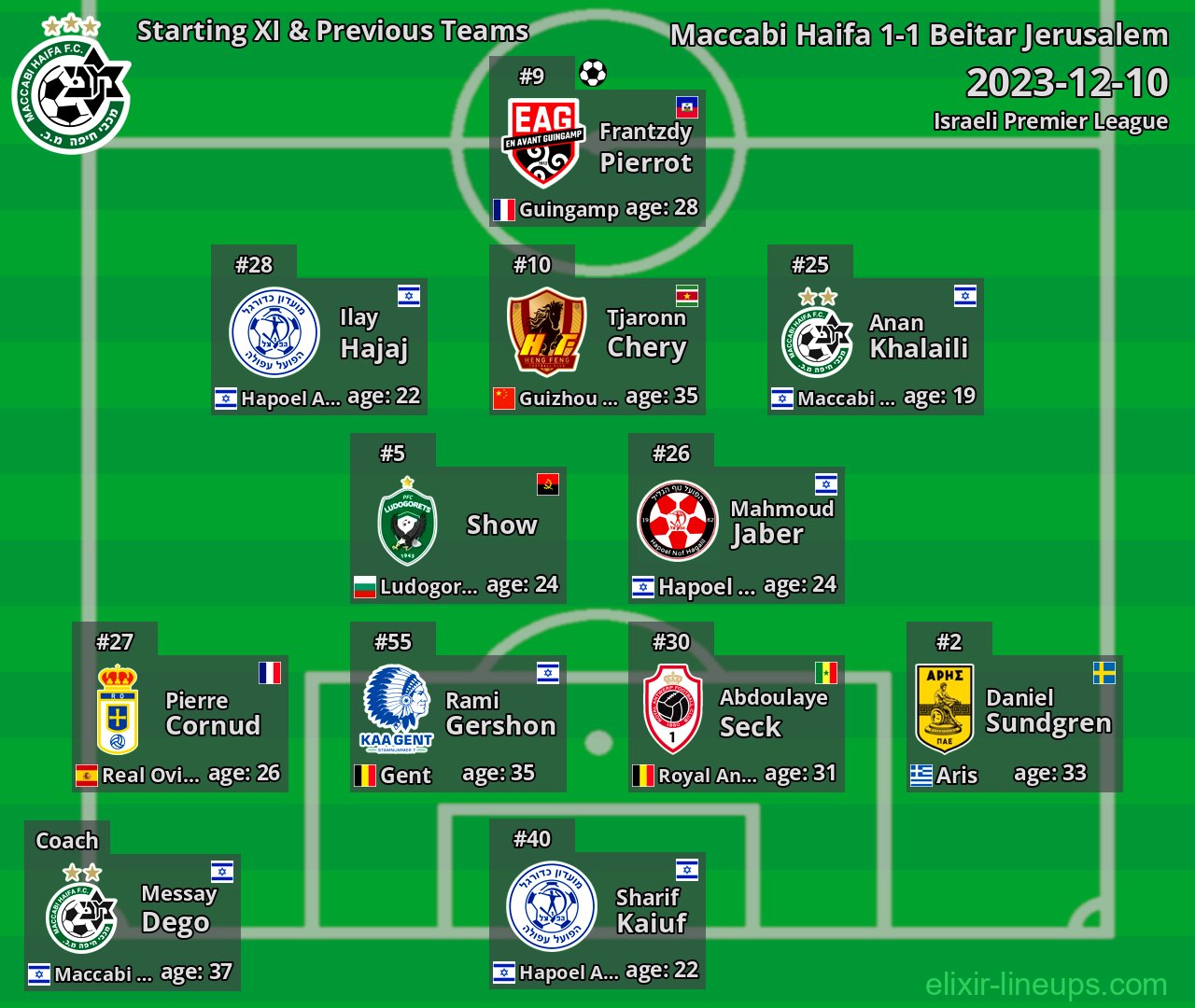 Maccabi Haifa Starting XI & Previous Teams 2023-12-10