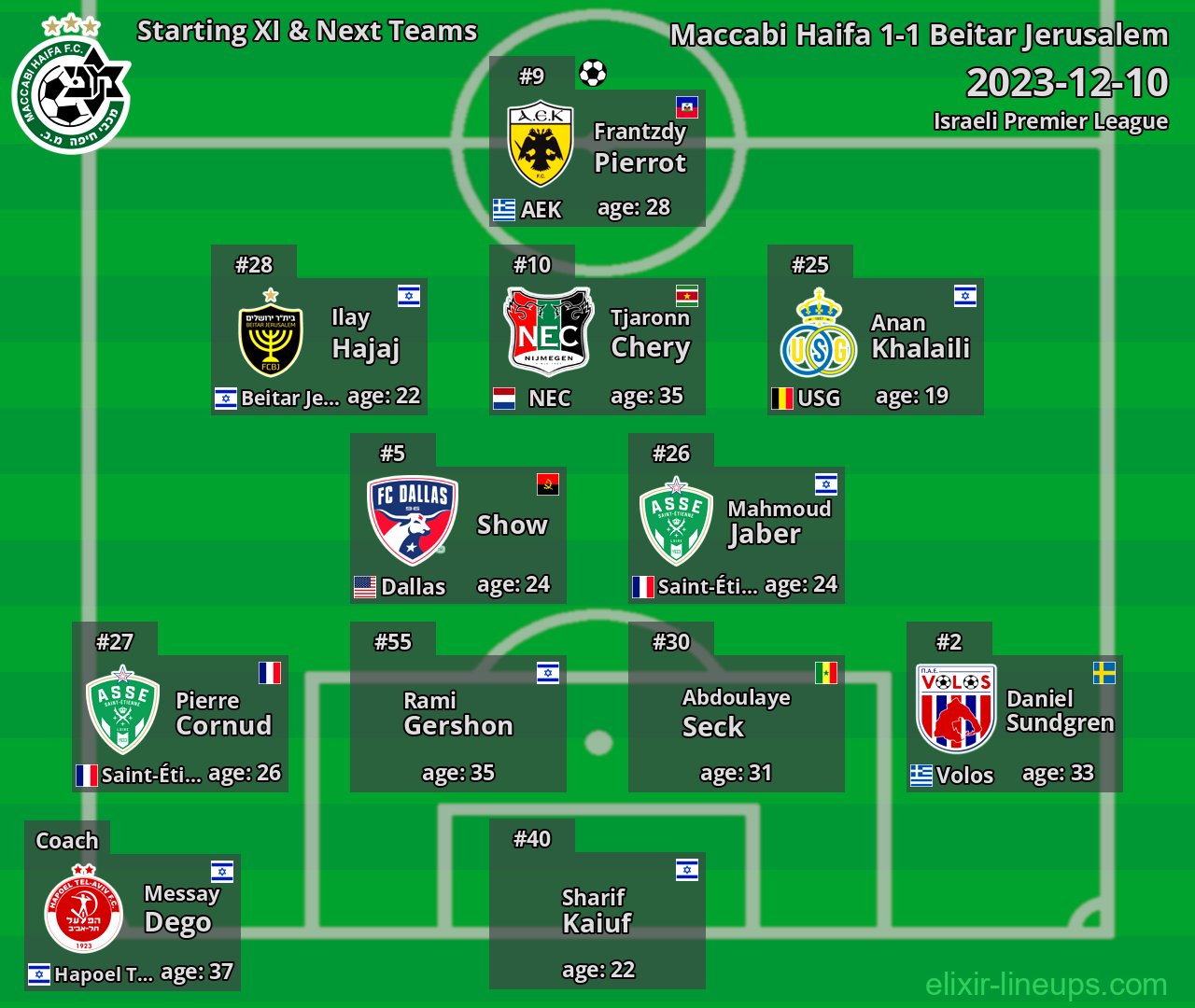 Maccabi Haifa Starting XI & Next Teams 2023-12-10