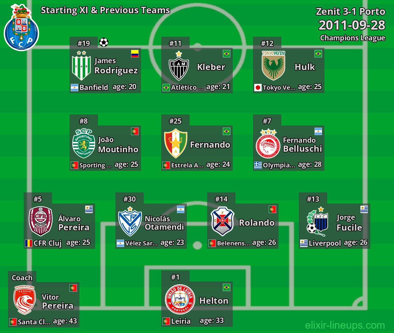 Porto Starting XI & Previous Teams 2011-09-28