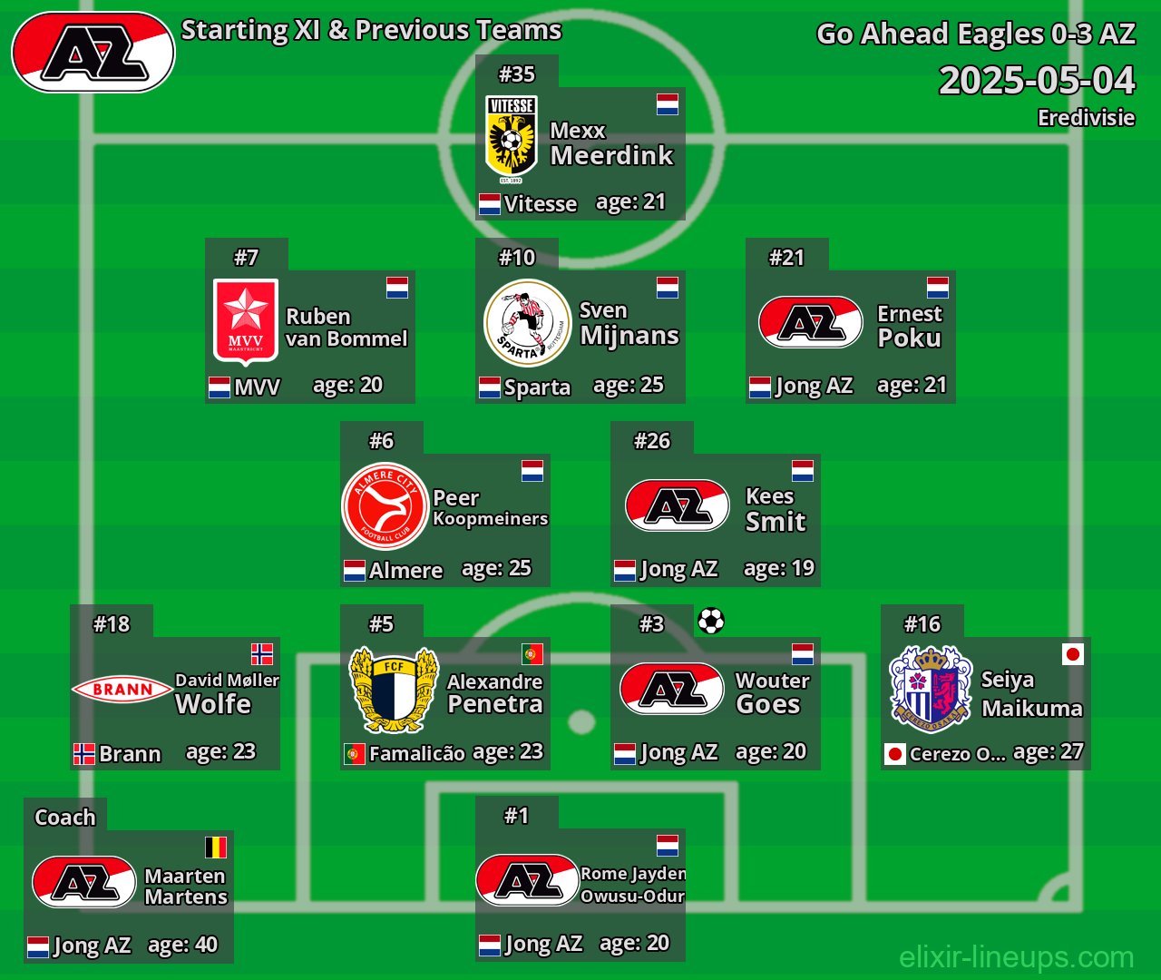 AZ Starting XI & Previous Teams 2025-05-04