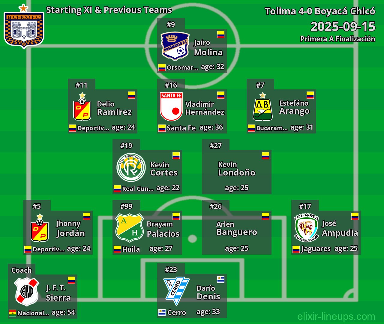 Boyacá Chicó Starting XI & Previous Teams 2025-09-15