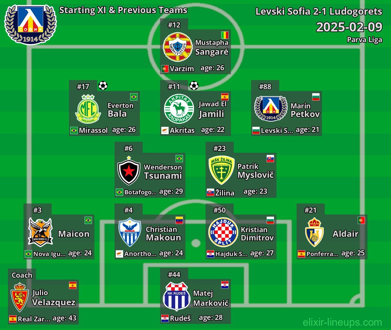 Levski Sofia Starting XI & Previous Teams 2025-02-09