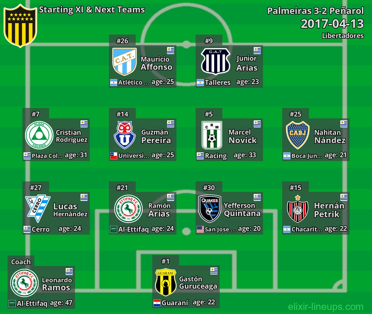 Peñarol Starting XI & Next Teams 2017-04-13