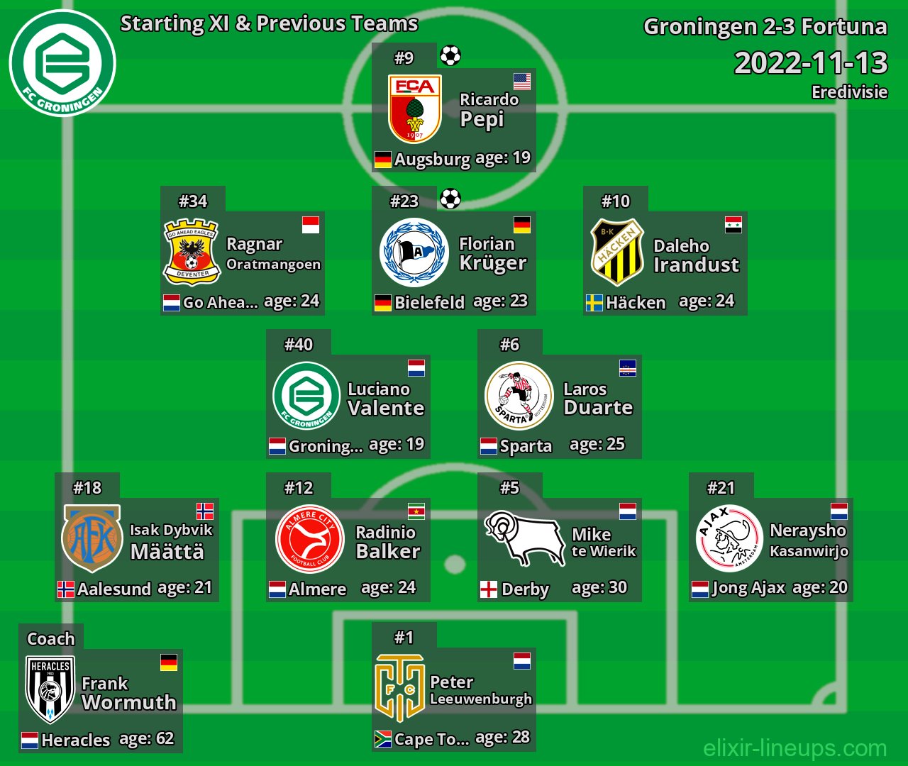 Groningen Starting XI & Previous Teams 2022-11-13