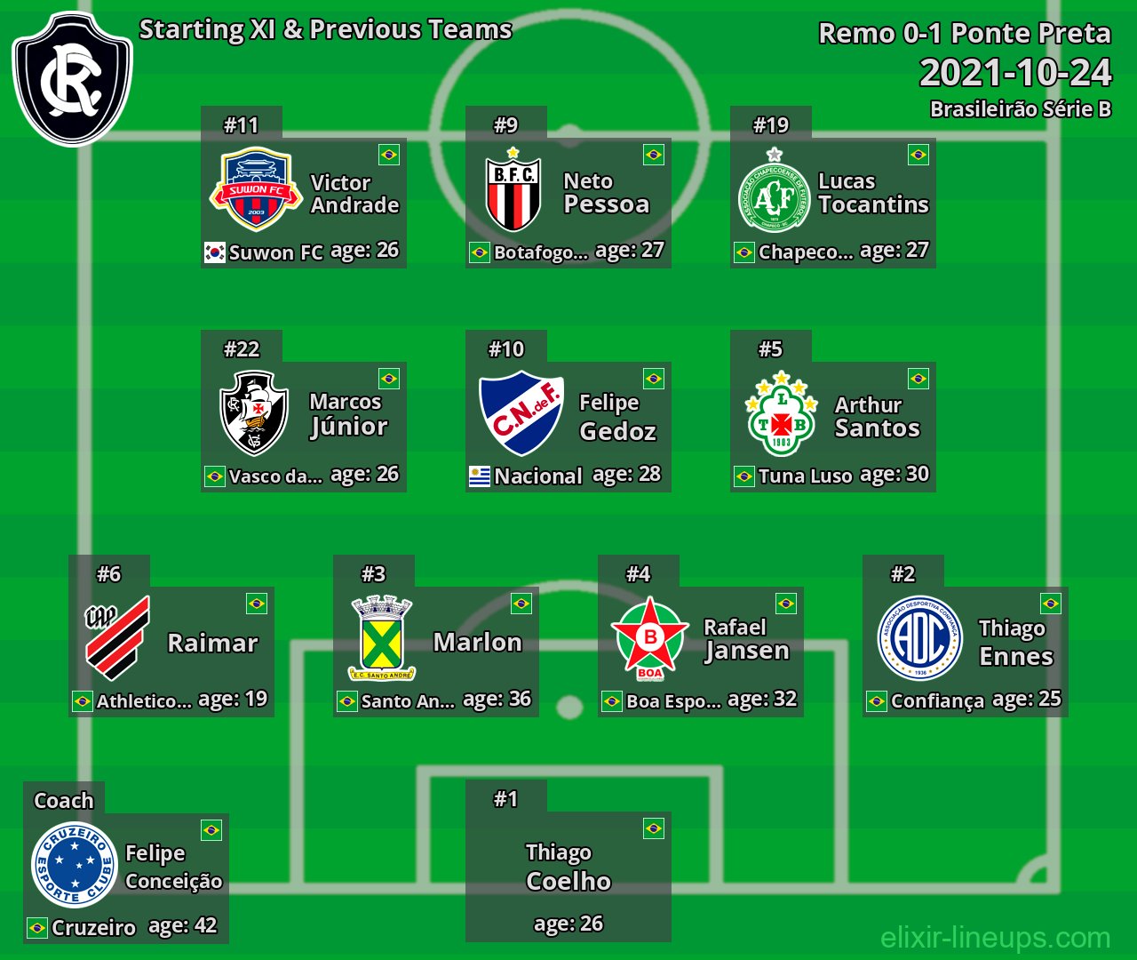 Remo Starting XI & Previous Teams 2021-10-24