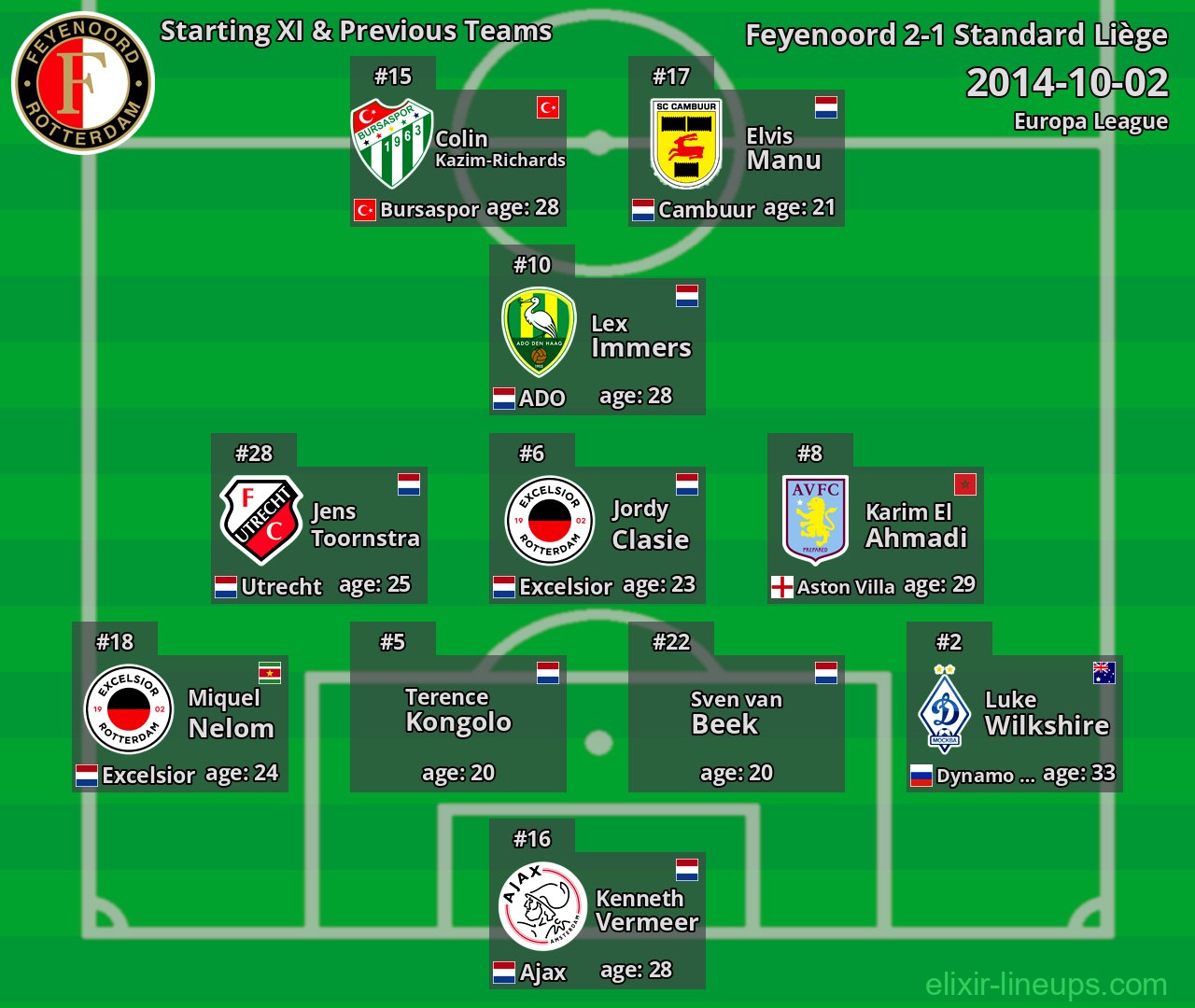 Feyenoord Starting XI & Previous Teams 2014-10-02