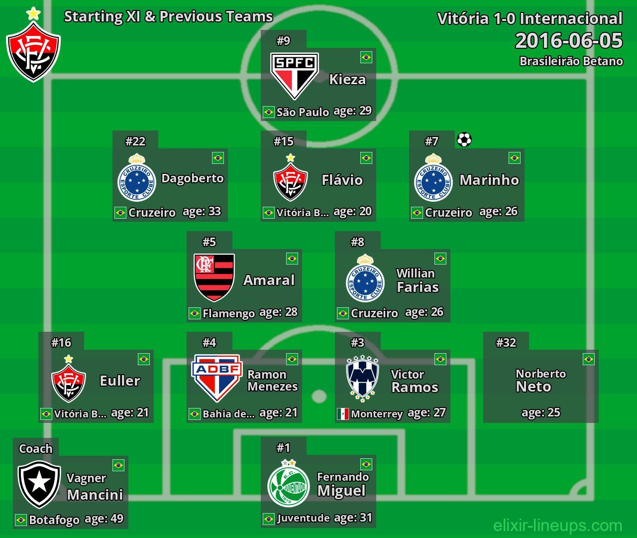 Vitória Starting XI & Previous Teams 2016-06-05