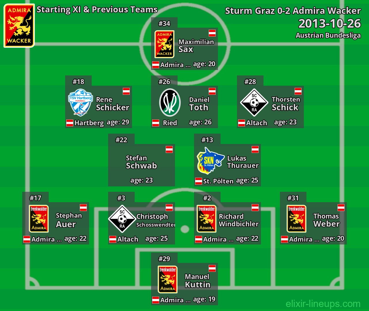 Admira Wacker Starting XI & Previous Teams 2013-10-26