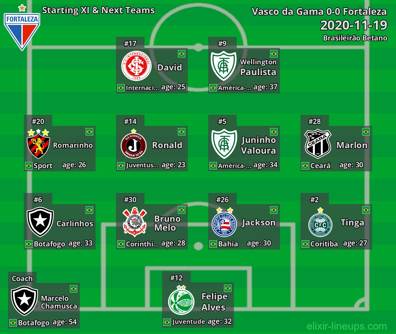 Fortaleza Starting XI & Next Teams 2020-11-19