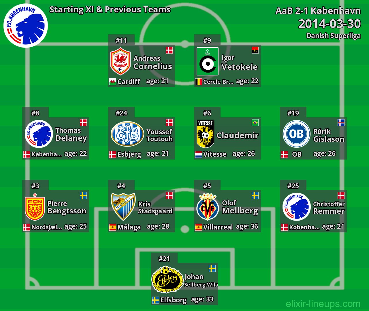 København Starting XI & Previous Teams 2014-03-30