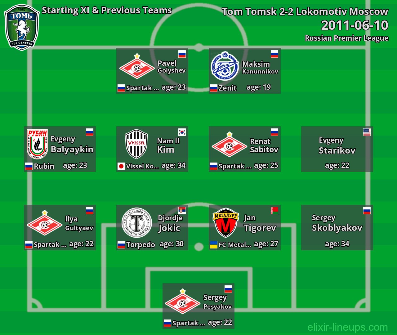 Tom Tomsk Starting XI & Previous Teams 2011-06-10
