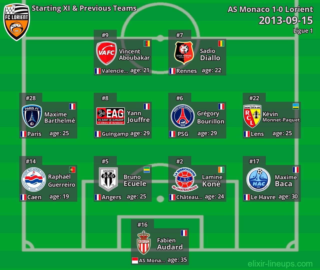 Lorient Starting XI & Previous Teams 2013-09-15