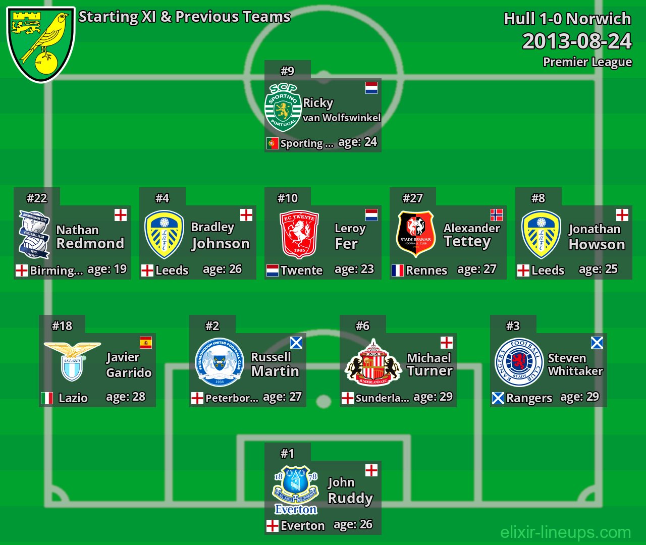Norwich Starting XI & Previous Teams 2013-08-24