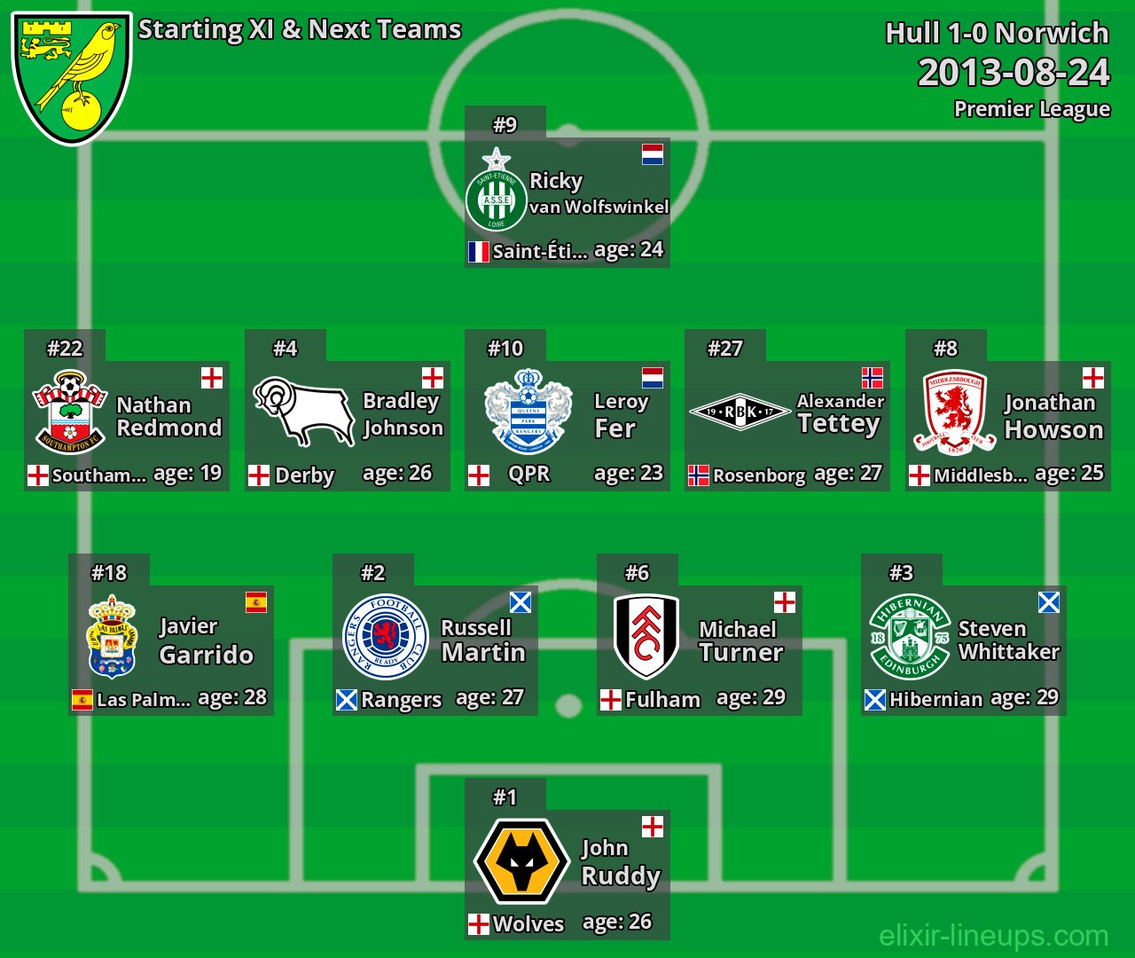 Norwich Starting XI & Next Teams 2013-08-24