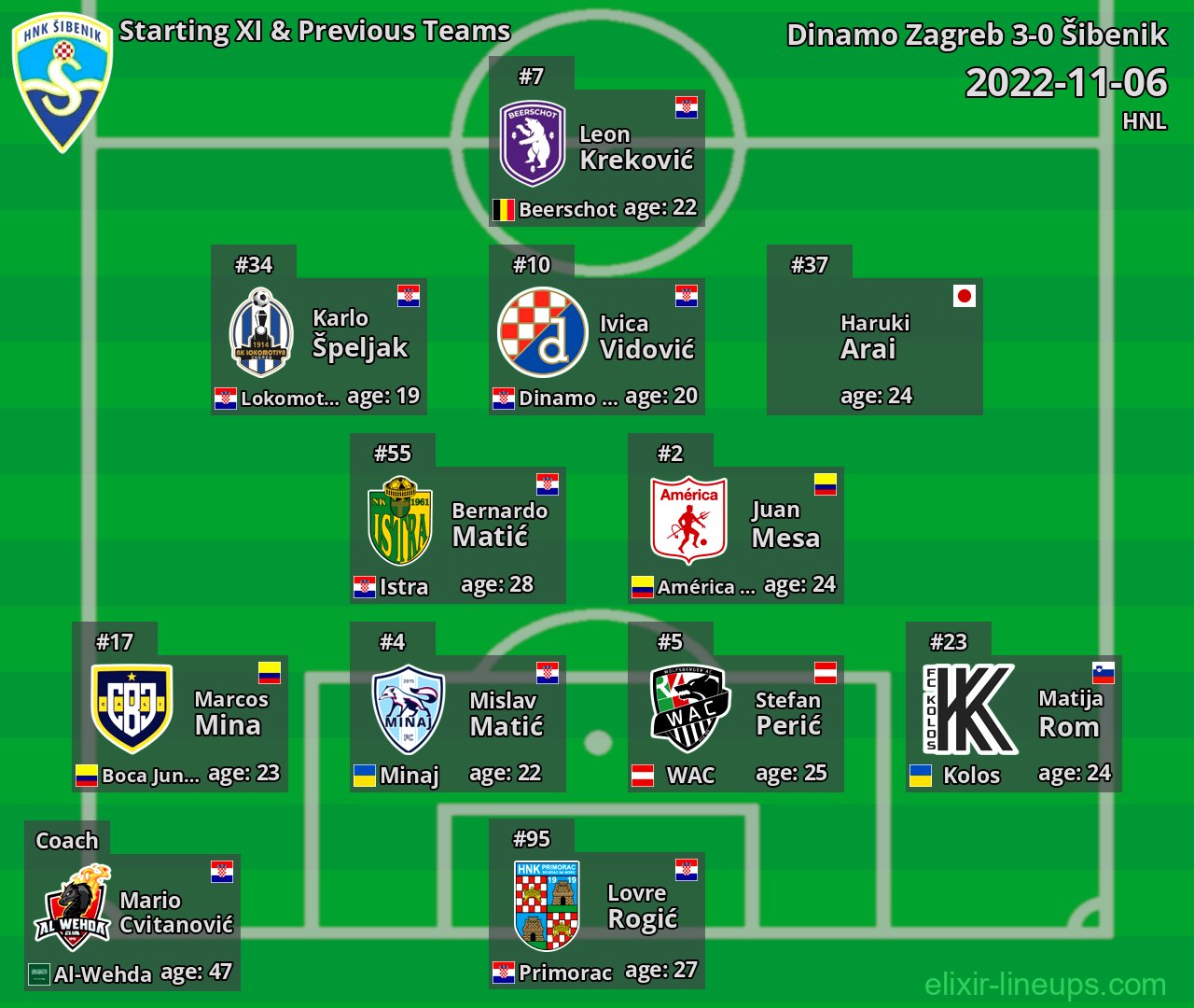 Šibenik Starting XI & Previous Teams 2022-11-06