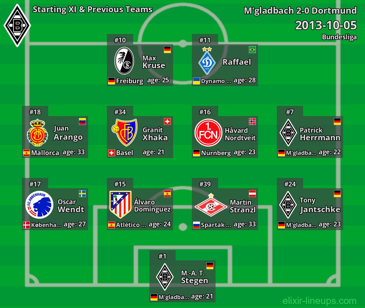 M'gladbach Starting XI & Previous Teams 2013-10-05