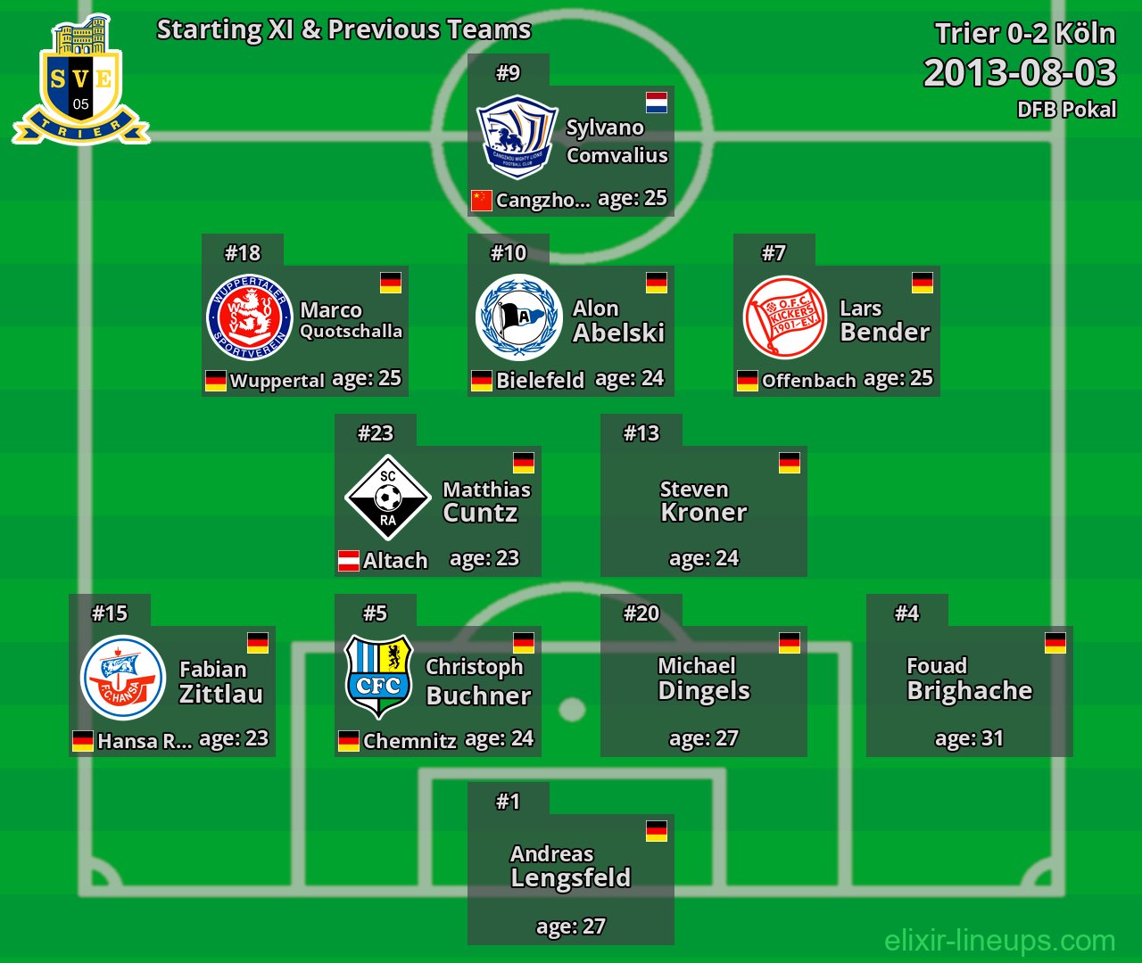 Trier Starting XI & Previous Teams 2013-08-03