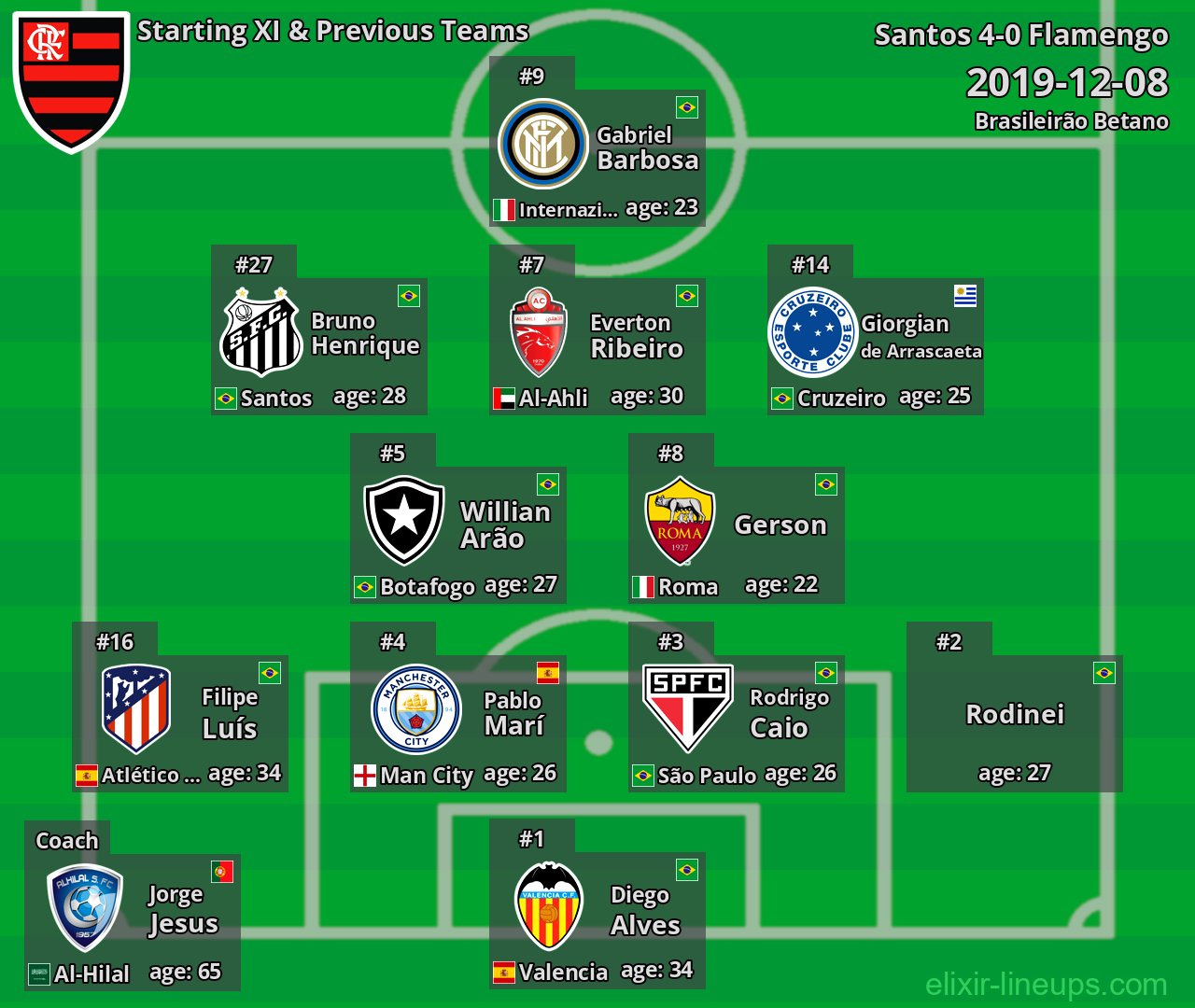Flamengo Starting XI & Previous Teams 2019-12-08