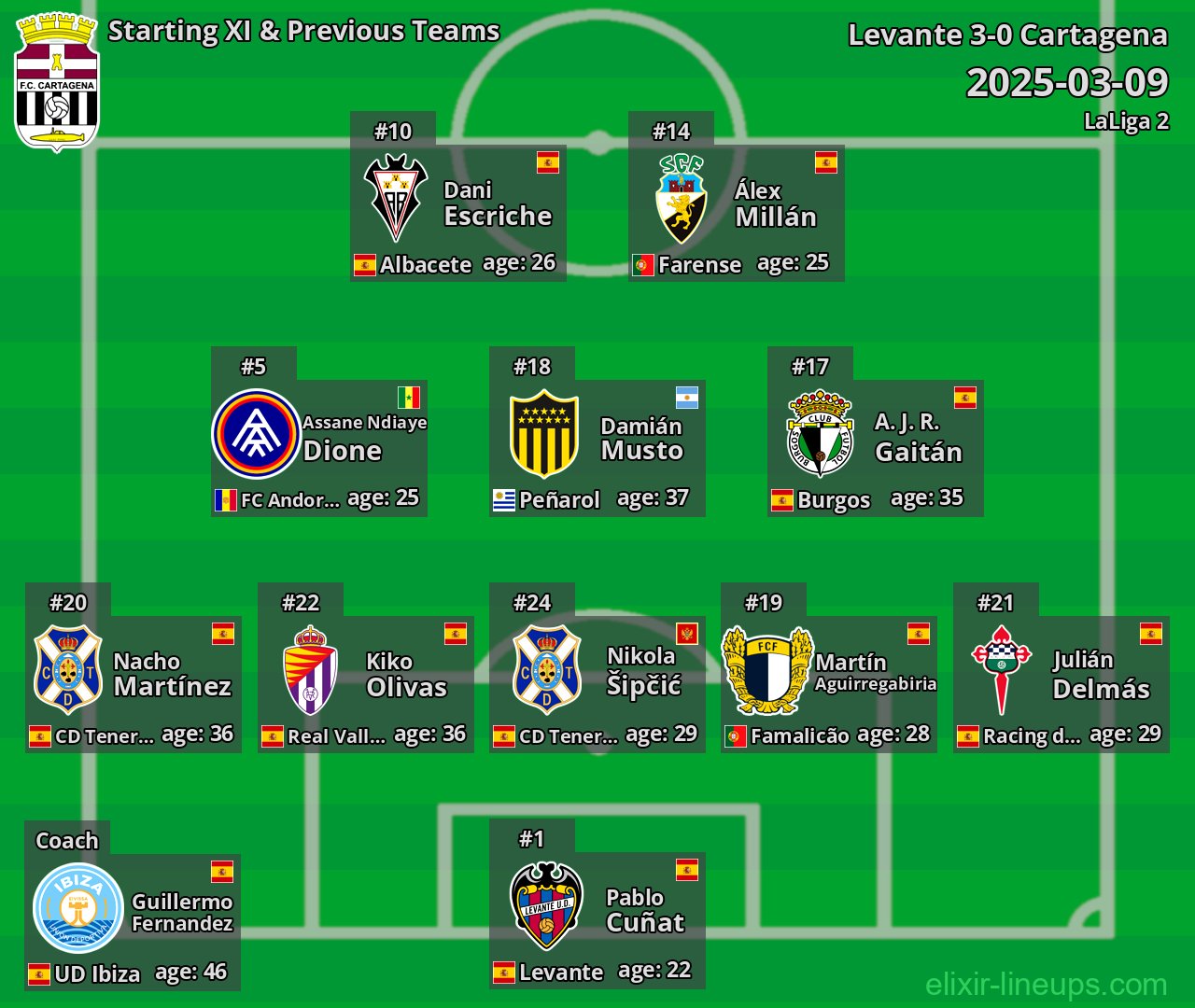 Cartagena Starting XI & Previous Teams 2025-03-09
