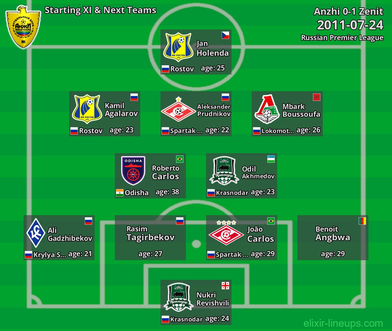 Anzhi Starting XI & Next Teams 2011-07-24