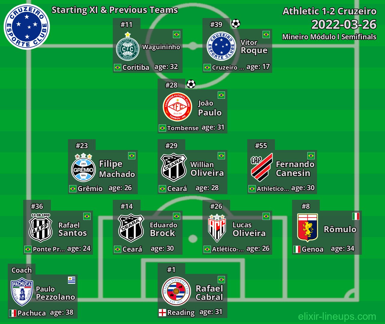 Cruzeiro Starting XI & Previous Teams 2022-03-26