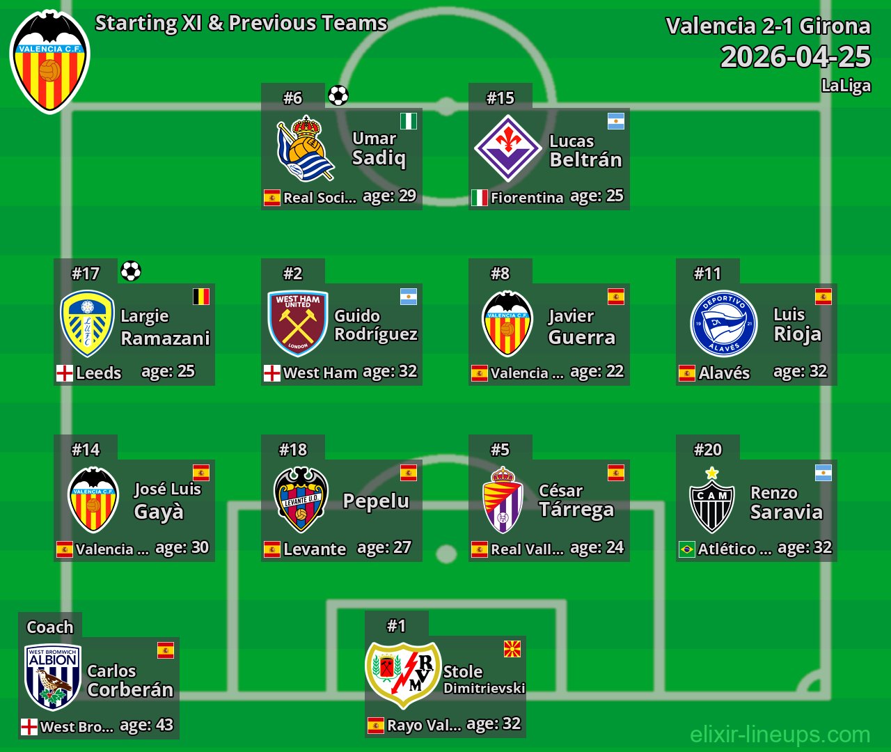 Valencia Starting XI & Previous Teams 2026-04-25