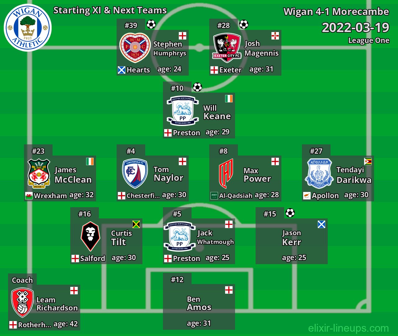 Wigan Starting XI & Next Teams 2022-03-19