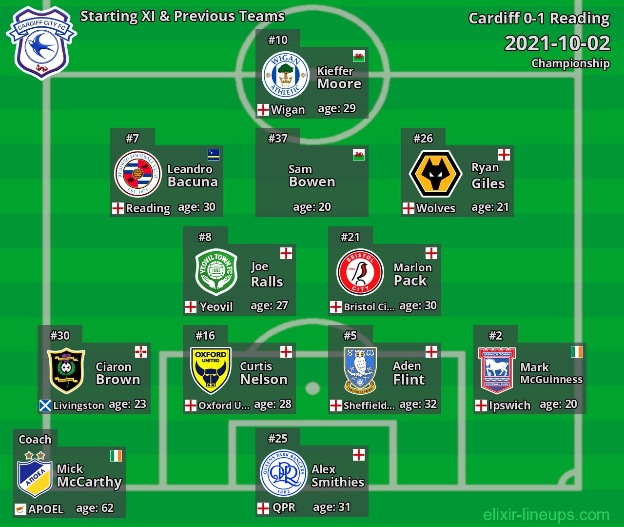 Cardiff Starting XI & Previous Teams 2021-10-02