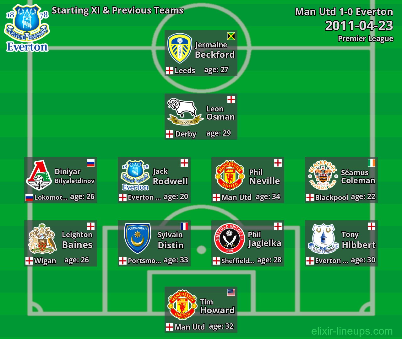 Everton Starting XI & Previous Teams 2011-04-23
