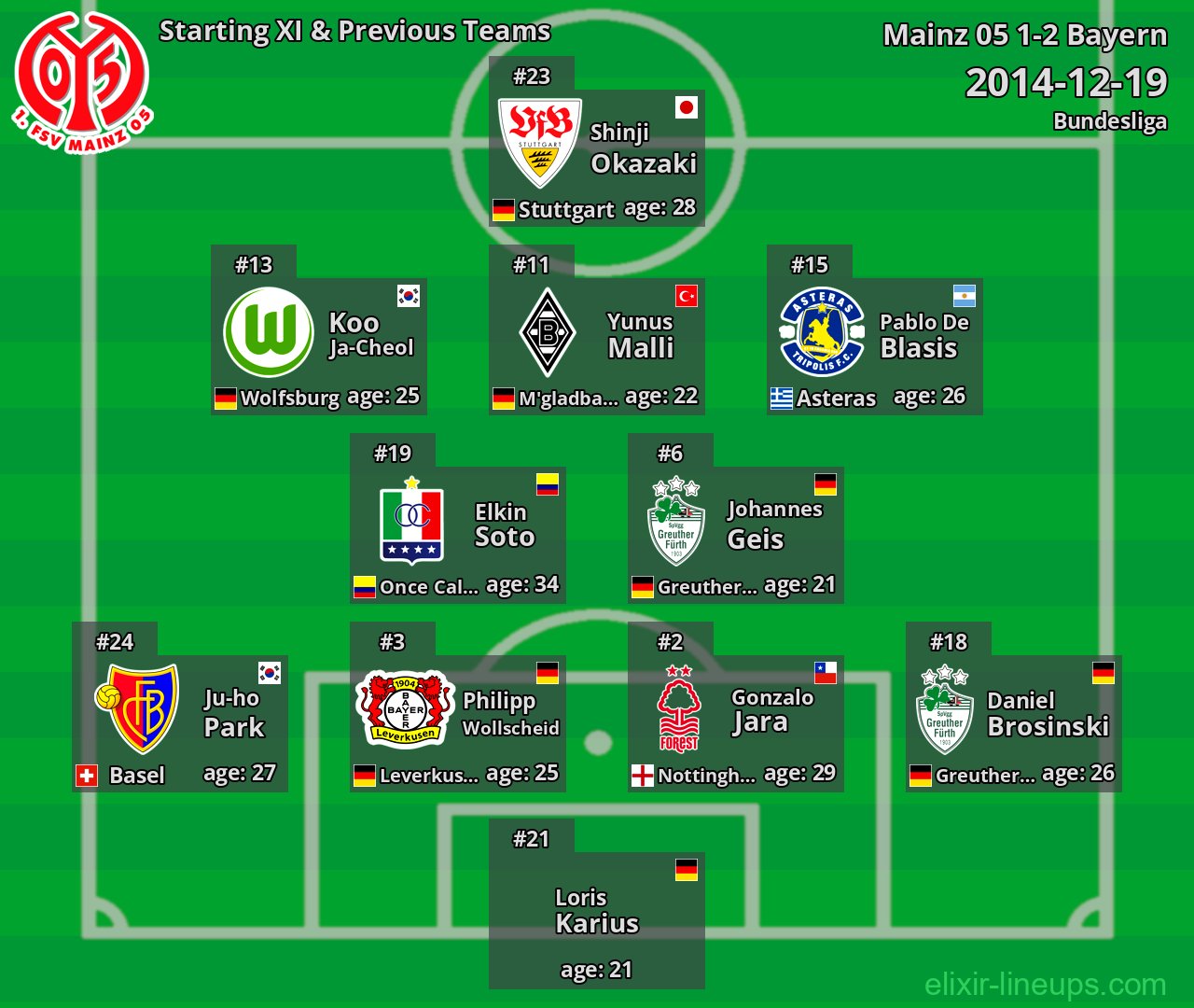 Mainz 05 Starting XI & Previous Teams 2014-12-19
