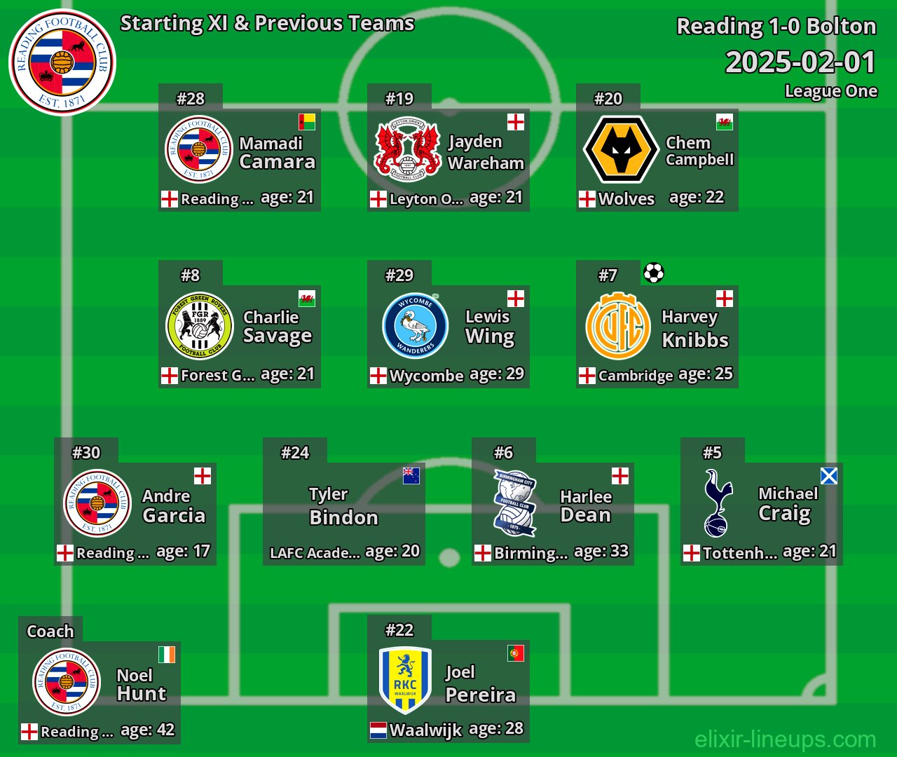 Reading Starting XI & Previous Teams 2025-02-01