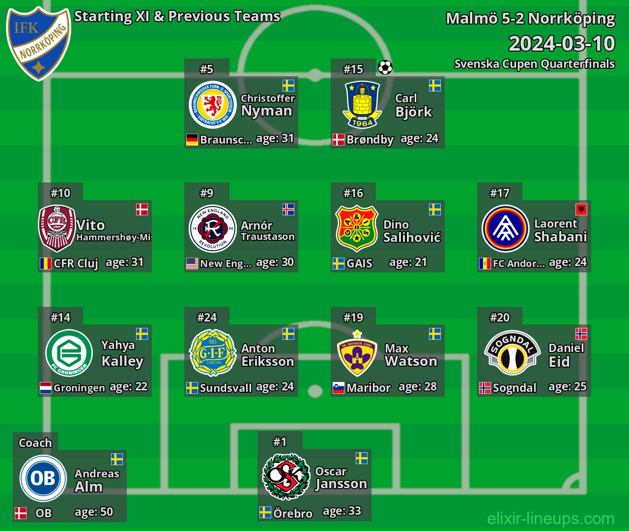 Norrköping Starting XI & Previous Teams 2024-03-10