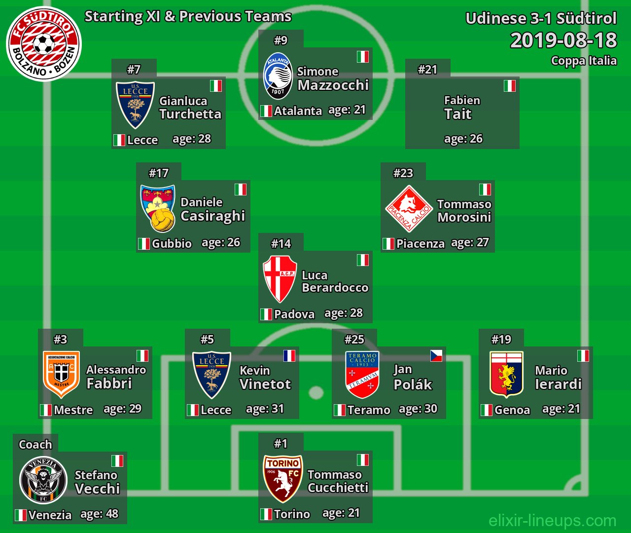Südtirol Starting XI & Previous Teams 2019-08-18
