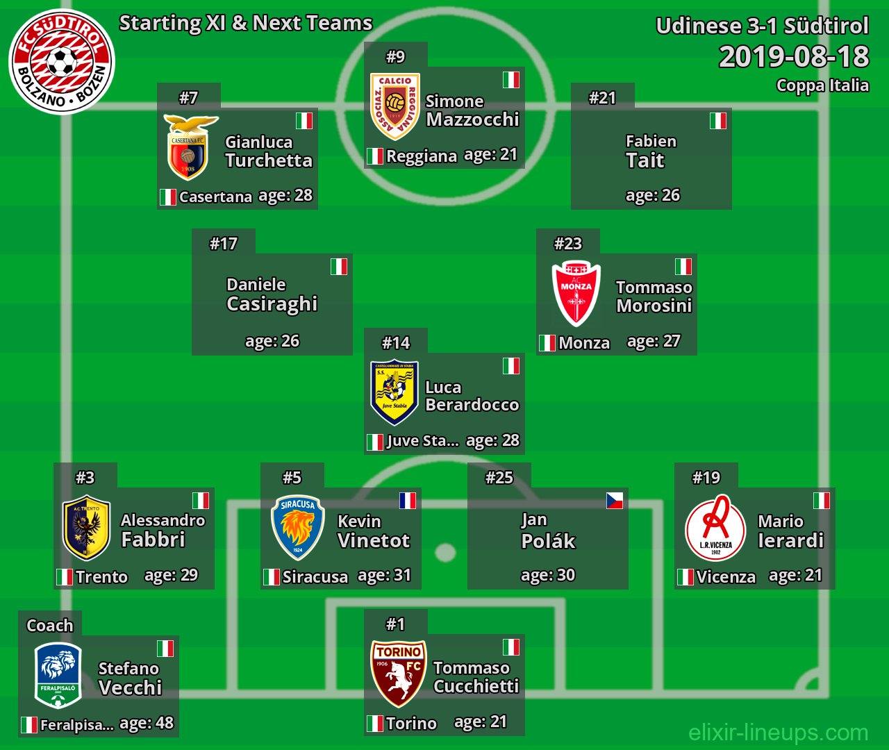 Südtirol Starting XI & Next Teams 2019-08-18