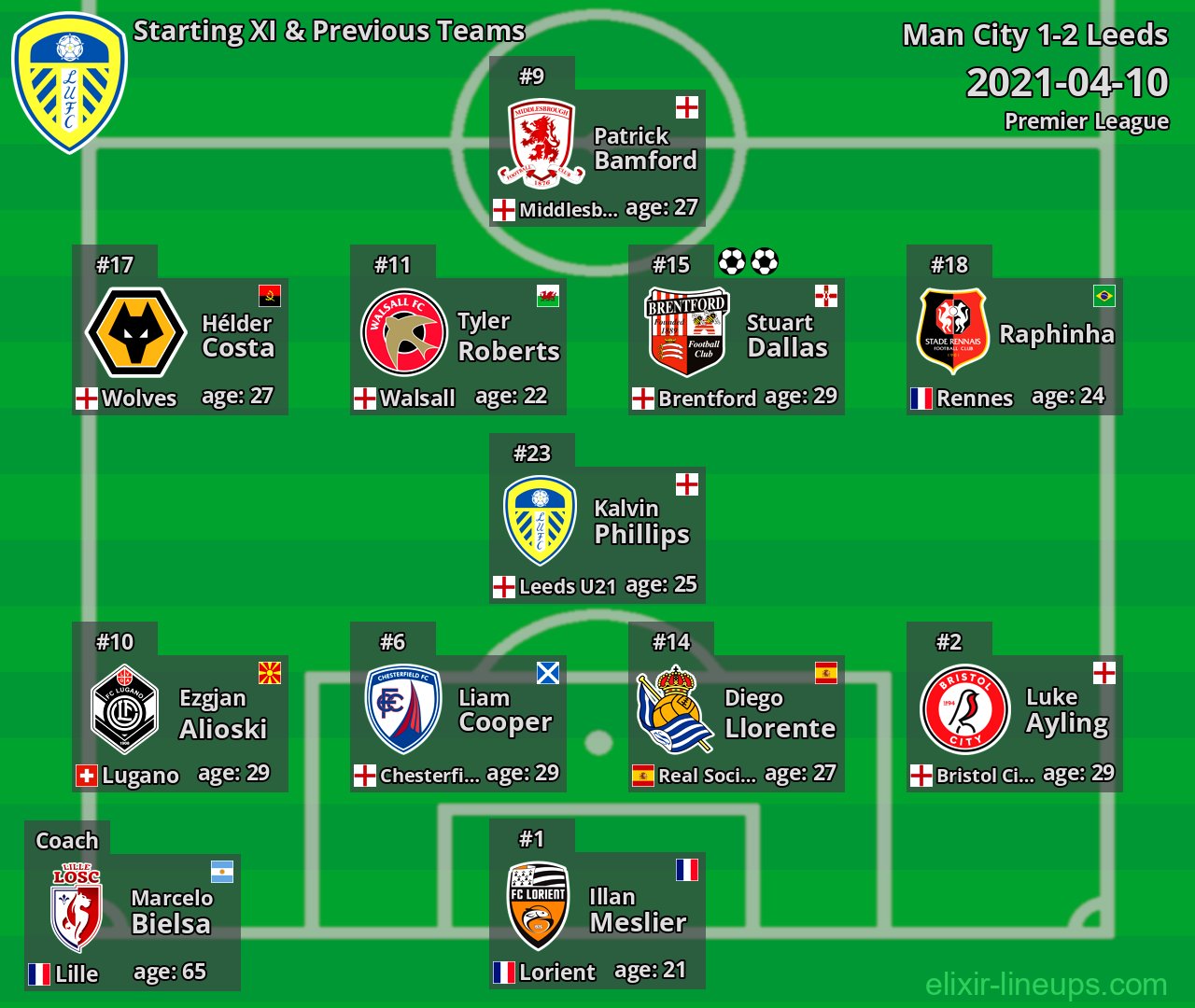Leeds Starting XI & Previous Teams 2021-04-10