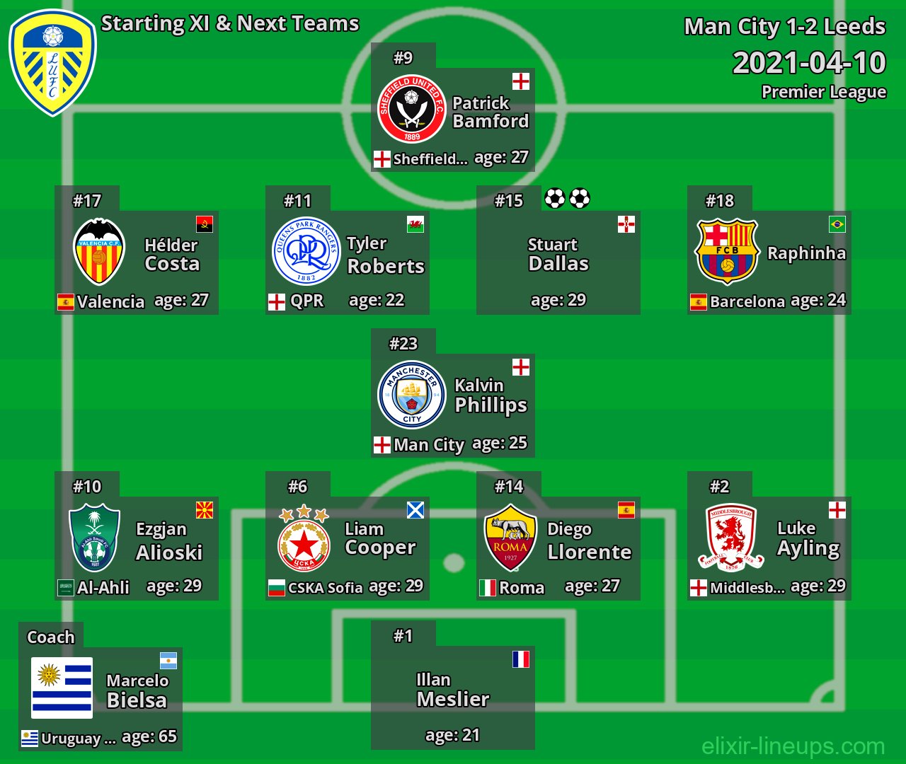 Leeds Starting XI & Next Teams 2021-04-10